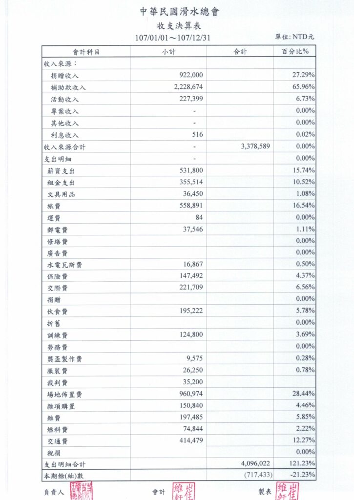 中華民國滑水總會 107 年財務報表